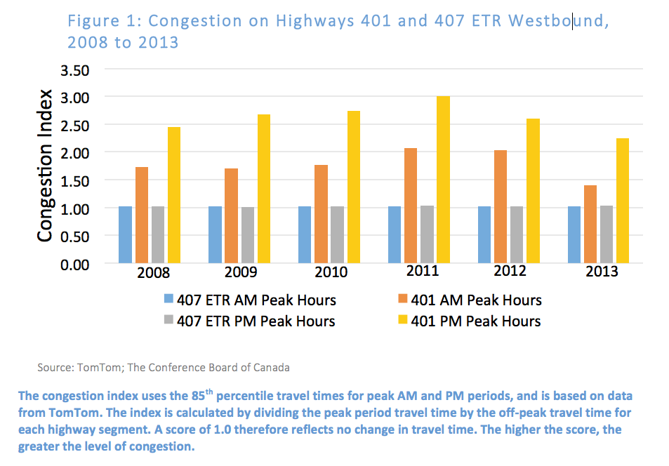 Figure 1 - Congestion on Highways 401 and 407 ETR Westbound, 2008 to 2013