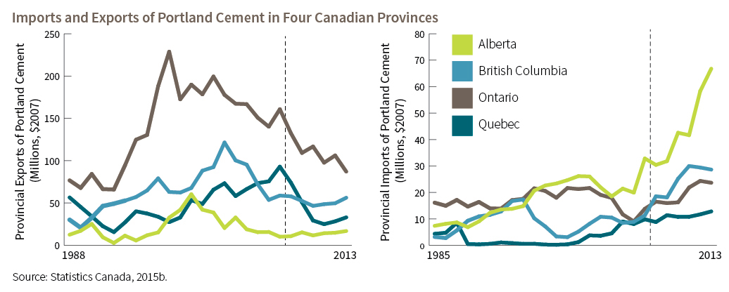Box 2: Imports and Exports of Portland Cement in Four Canadian Provinces