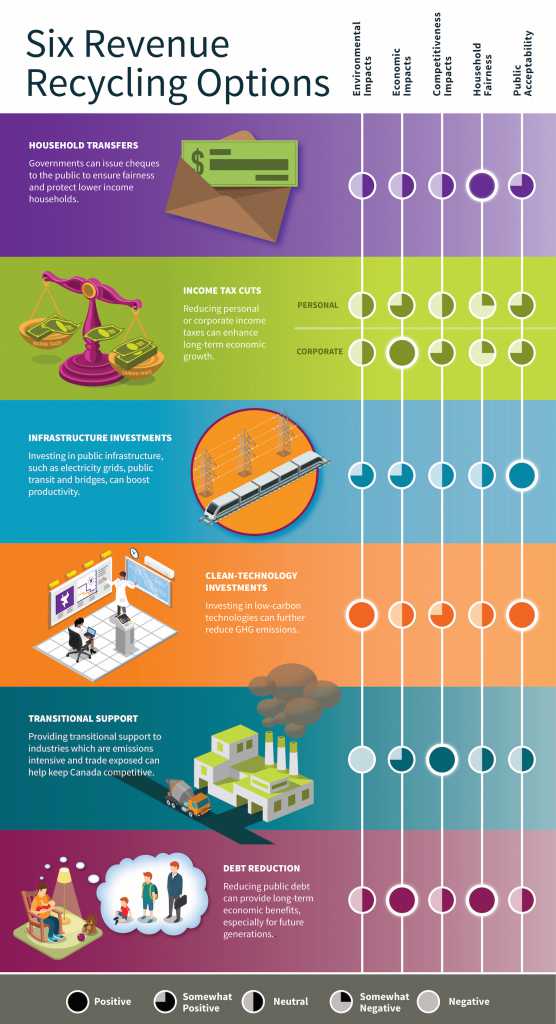 tldr choose wisely when recycling revenue from carbon pricing