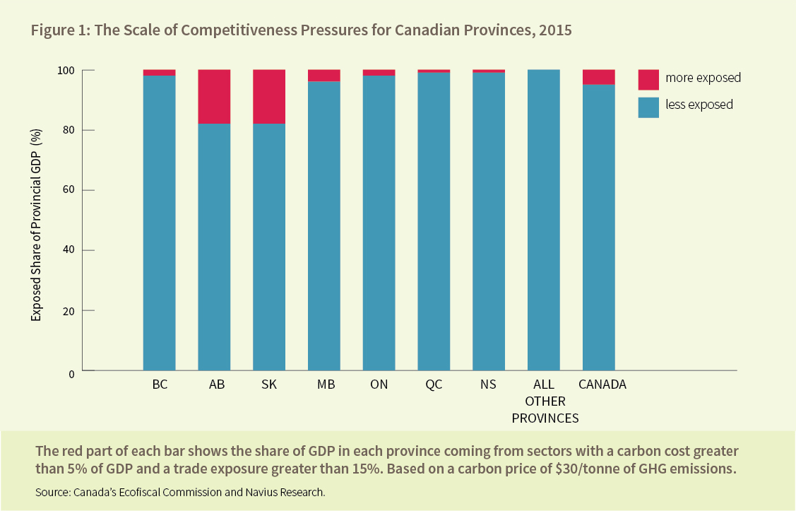 Figure 1: The Scale of Competitiveness Pressures for Canadian Provinces, 2015