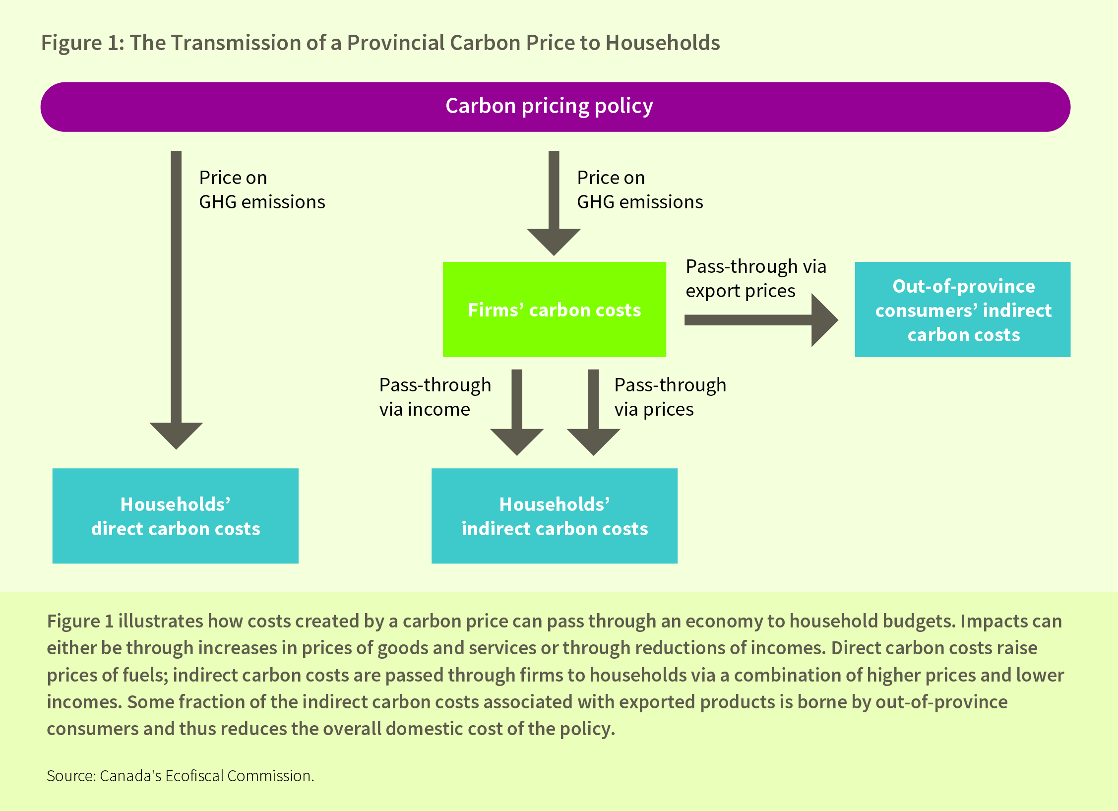 Figure 1: The Transmission of a Provincial Carbon Price to Households