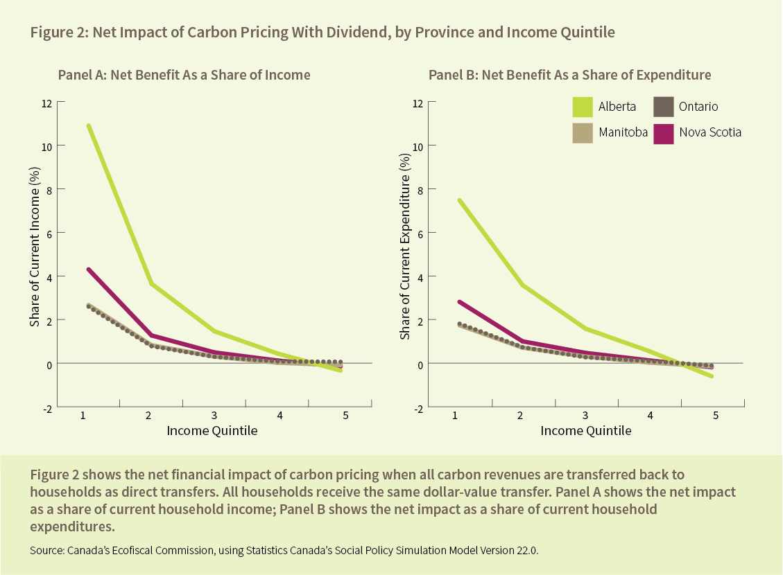 Figure 2: Net Impact of Carbon Pricing With Dividend, by Province and Income Quintile