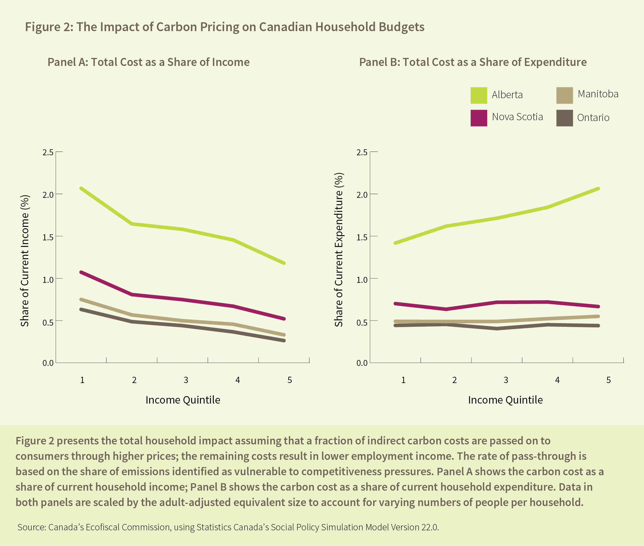 Figure 2: The Impact of Carbon Pricing on Canadian Household Budgets