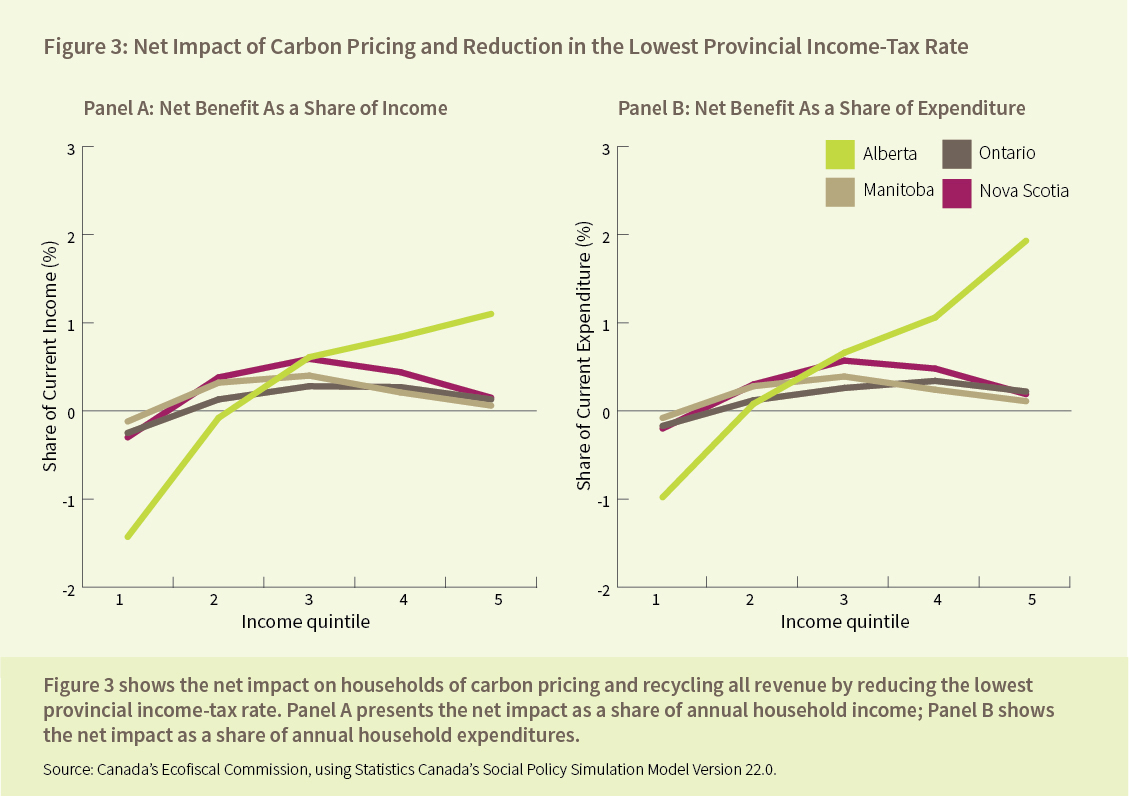 Figure 3: Net Impact of Carbon Pricing and Reduction in the Lowest Provincial Income-Tax Rate