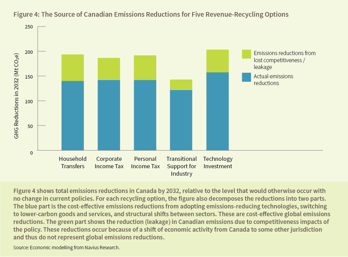 Figure 4: The Source of Canadian Emissions Reductions for Five Revenue-Recycling Options