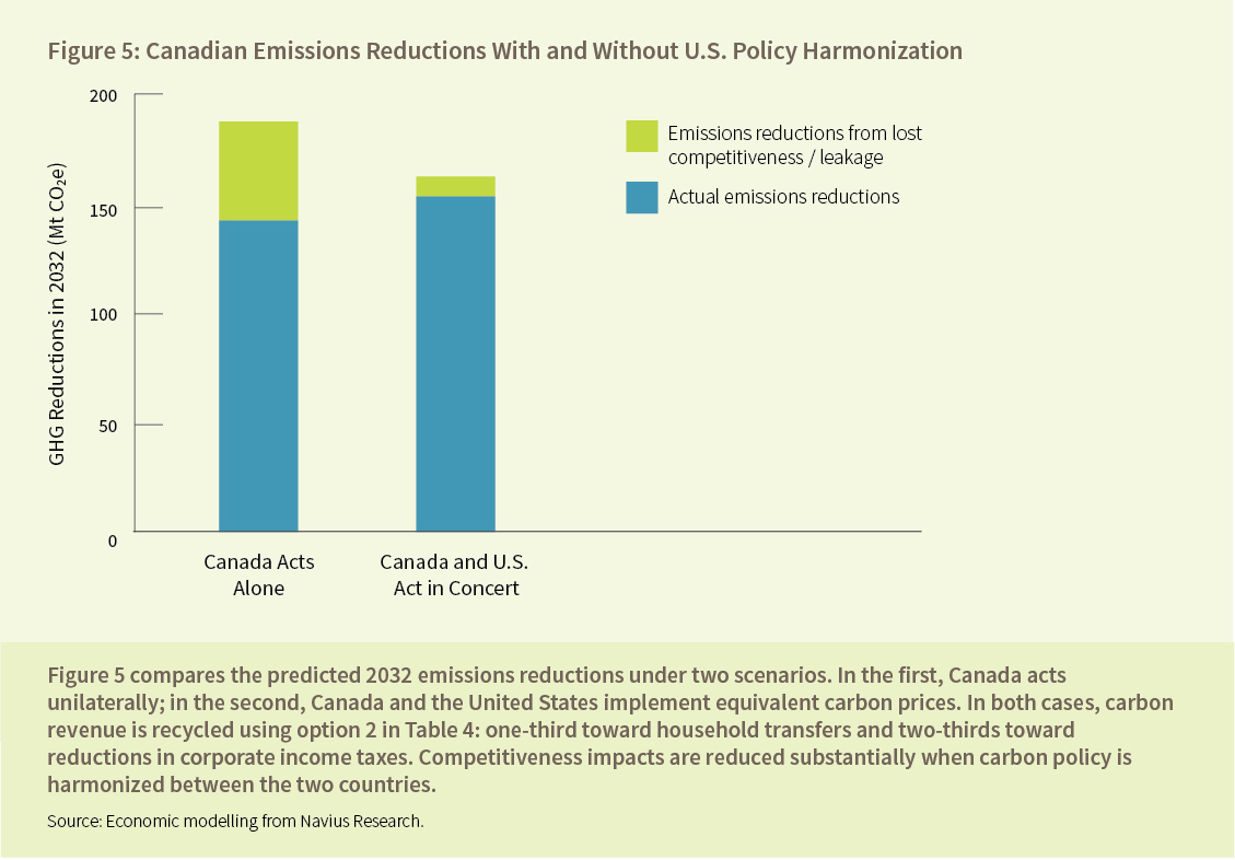 Figure 5: Canadian Emissions Reductions With and Without U.S. Policy Harmonization