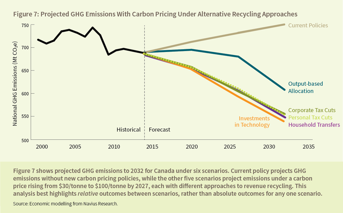 Figure 7: Projected GHG Emissions With Carbon Pricing Under Alternative Recycling Approaches