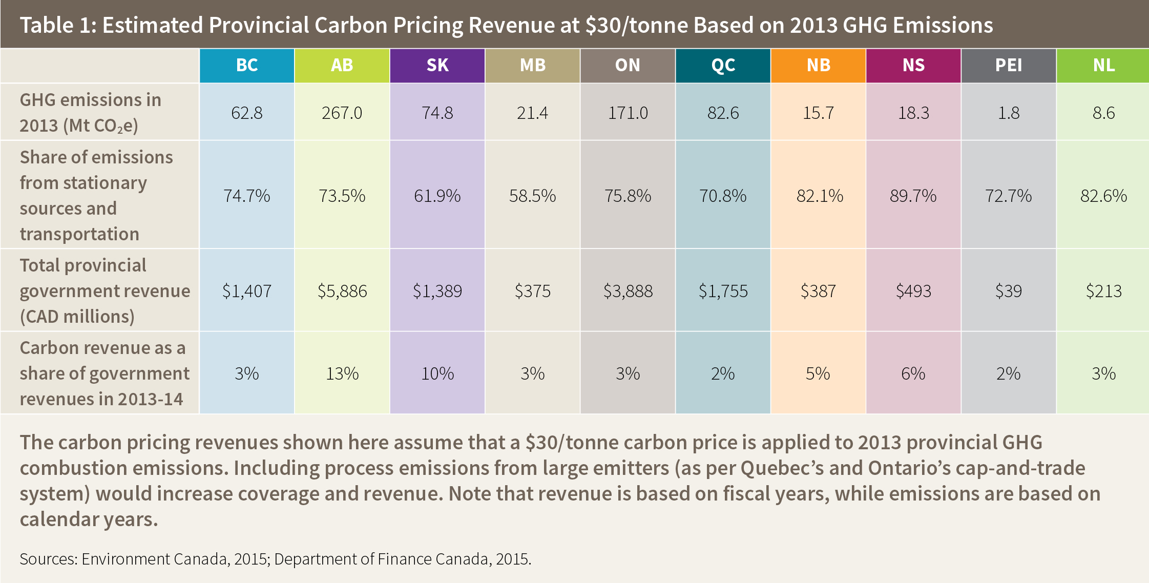 Table 1: Estimated Provincial Carbon Pricing Revenue at $30/tonne Based on 2013 GHG Emissions
