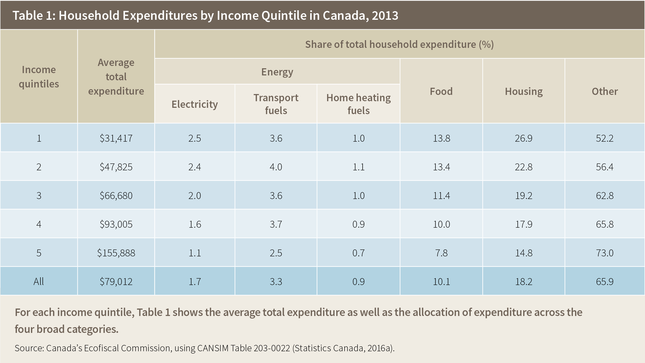Table 1: Household Expenditures by Income Quintile in Canada, 2013