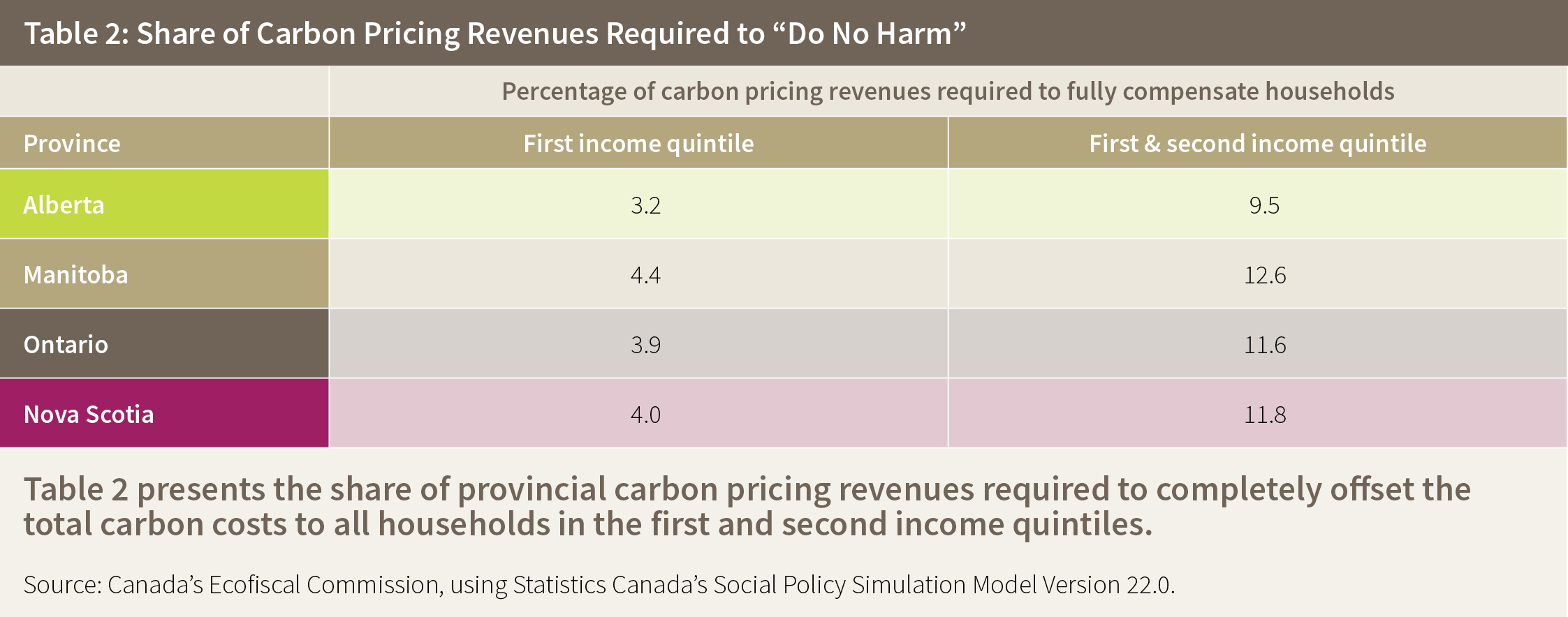Table 2: Share of Carbon Pricing Revenues Required to "Do No Harm"