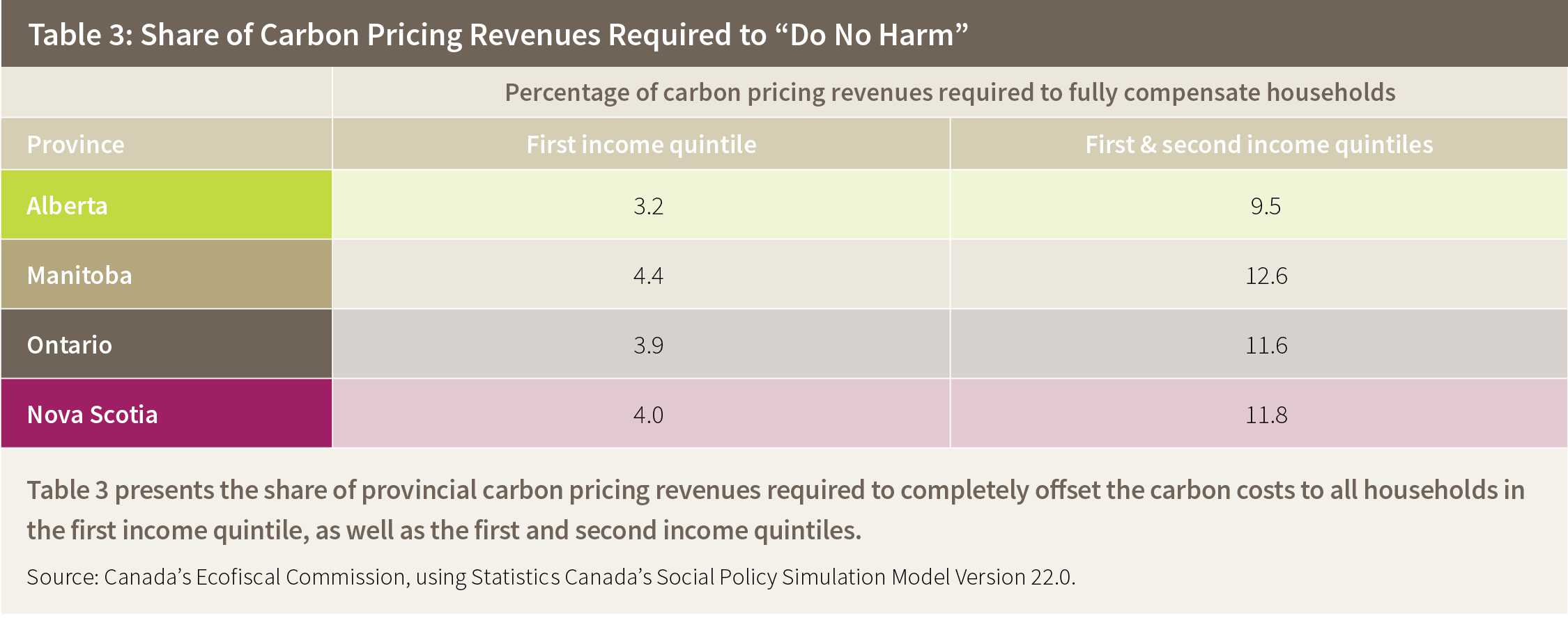 Table 3: Share of Carbon Pricing Revenues Required to “Do No Harm”