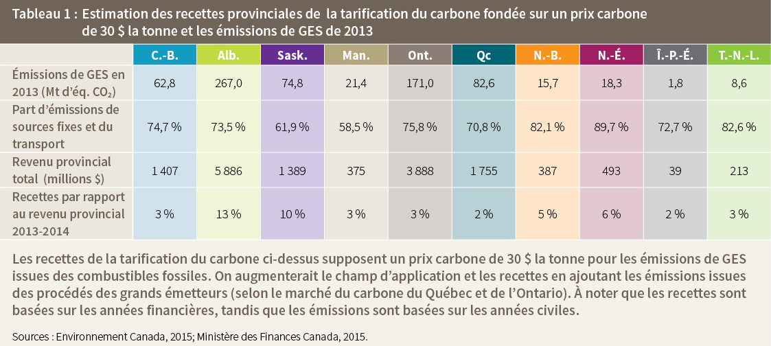 Tableau 1 : Estimation des recettes provinciales de la tarification du carbone fondée sur un prix carbone de 30 $ la tonne et les émissions de GES de 2013