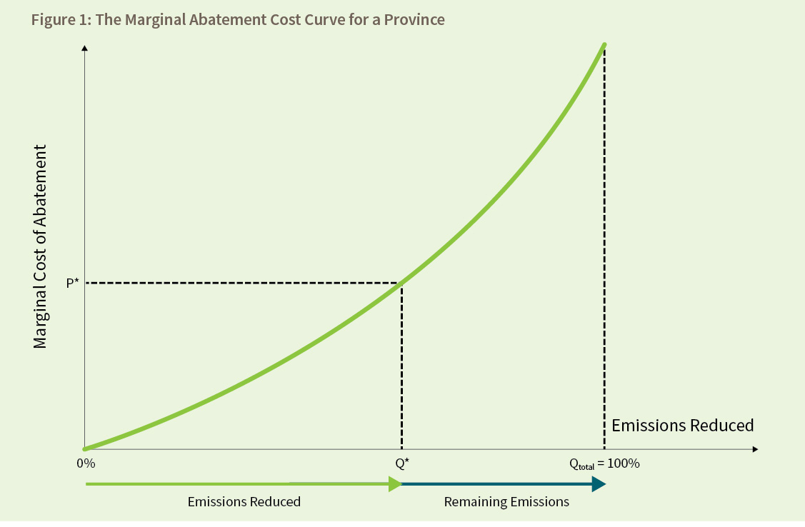 Figure 1: The Marginal Abatement Cost Curve for a Province