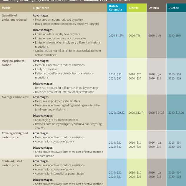 TLDR: Comparing Stringency of Carbon Pricing Policies