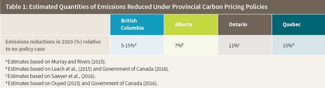 Table 1: Marginal Carbon Prices Under Provincial Carbon Pricing Policies