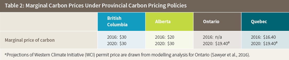 Table 2: Marginal Carbon Prices Under Provincial Carbon Pricing Policies