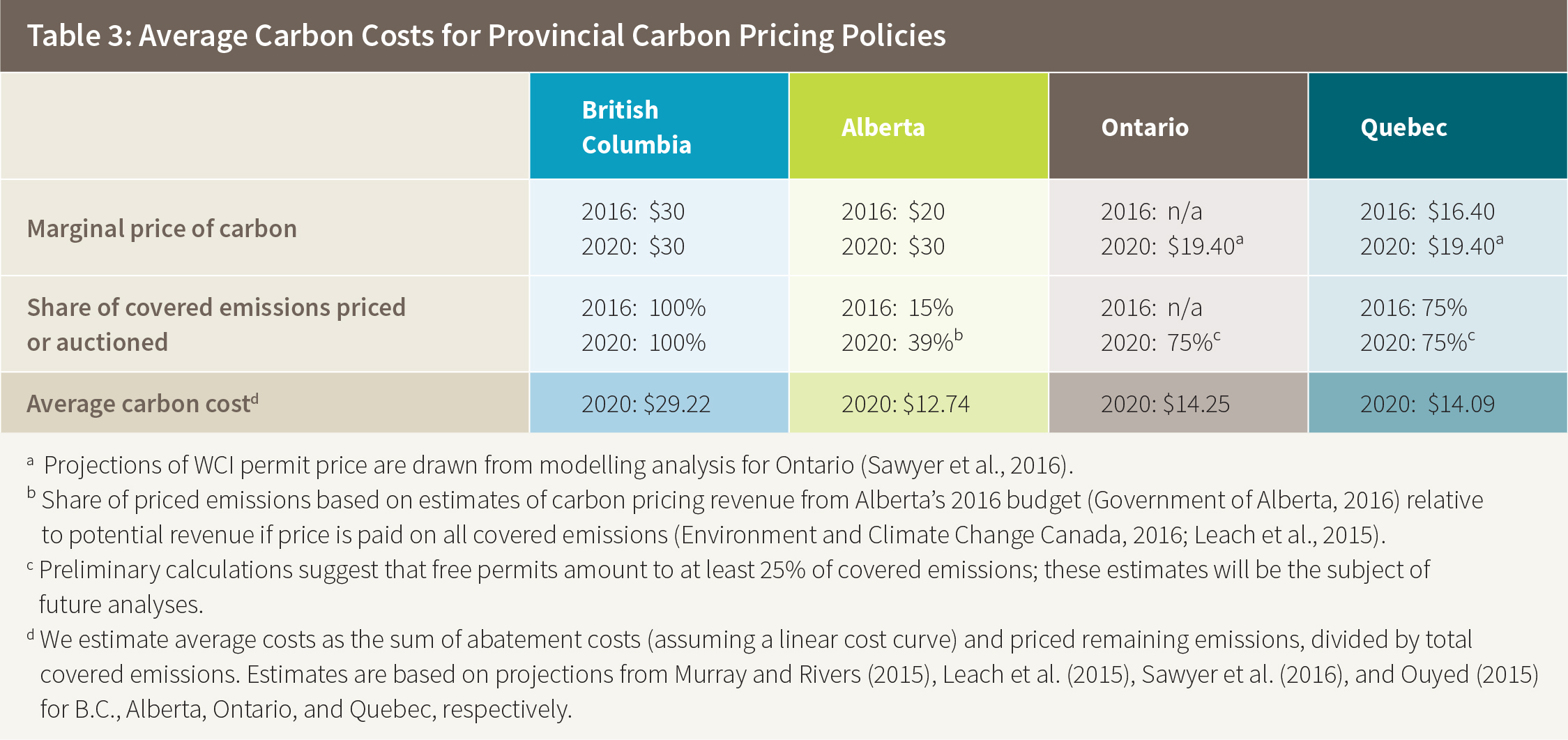Table 3: Average Carbon Costs for Provincial Carbon Pricing Policies