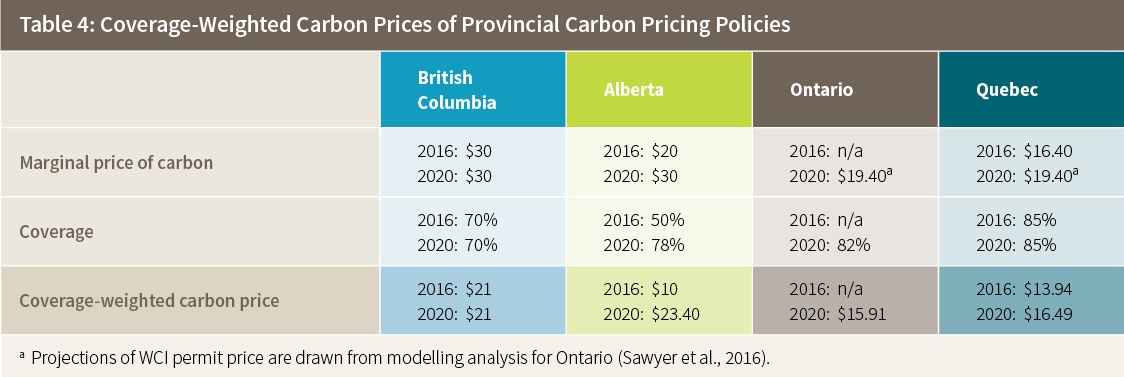 Table 4: Coverage-Weighted Carbon Prices of Provincial Carbon Pricing Policies