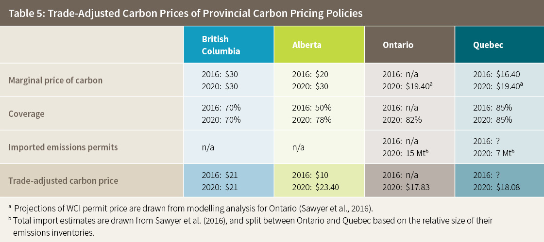 Table 5: Trade-Adjusted Carbon Prices of Provincial Carbon Pricing Policies