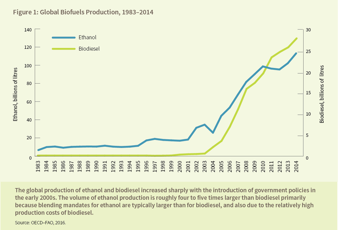 Figure 1: Global Biofuels Production, 1983–2014