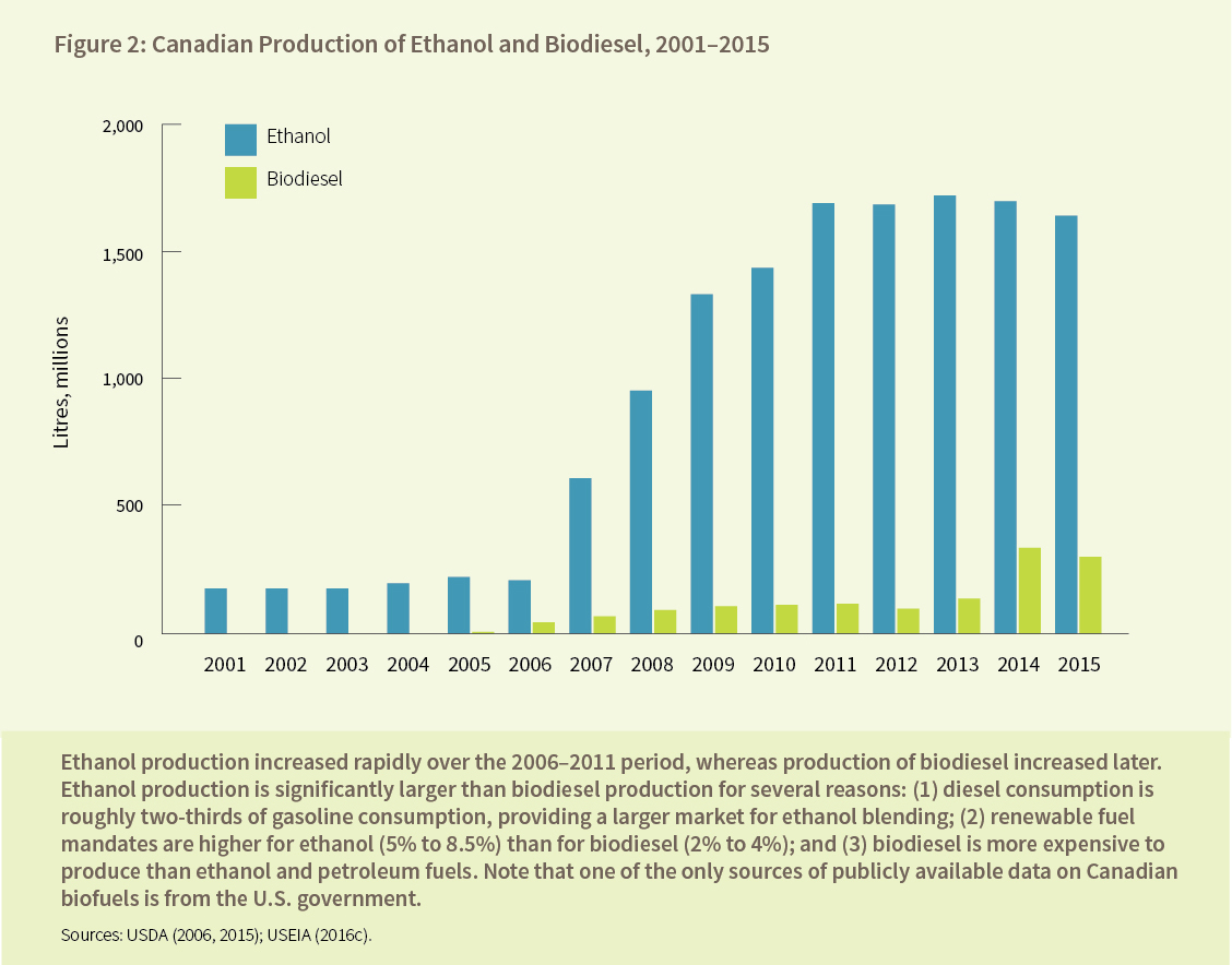 Figure 2: Canadian Production of Ethanol and Biodiesel, 2001–2015