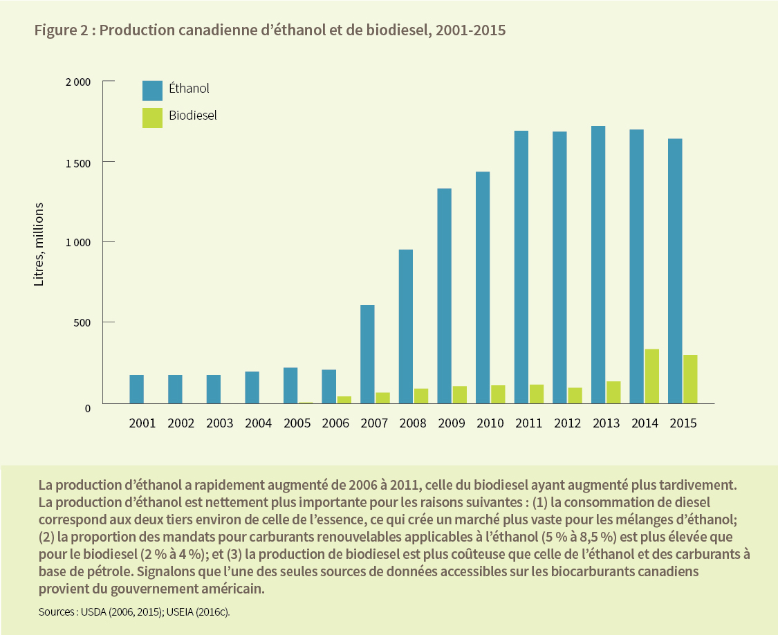 Figure 2: Production canadienne d'éthanol et de biodiesel, 2001-2015