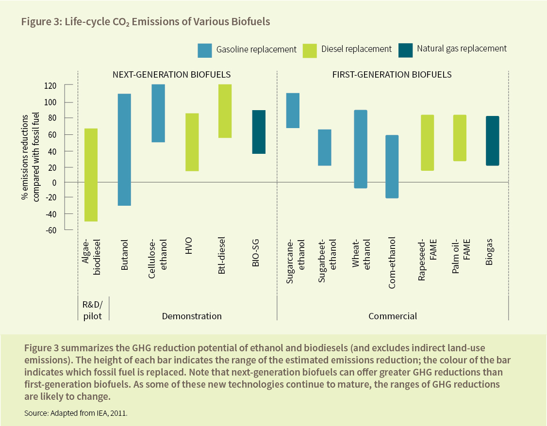 Figure 3: Life-cycle CO2 Emissions of Various Biofuels