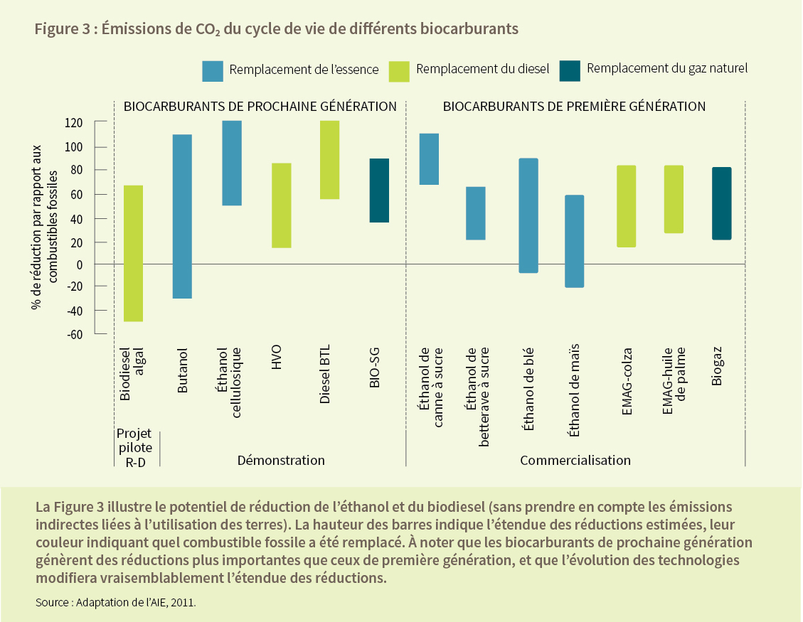 Figure 3: Émissions de CO2 du cycle de vie de différents biocarburants