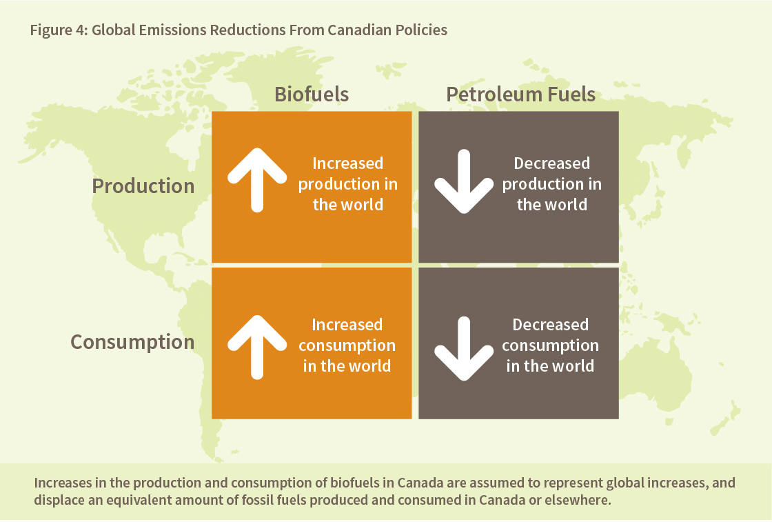 Figure 4: Global Emissions Reductions From Canadian Policies