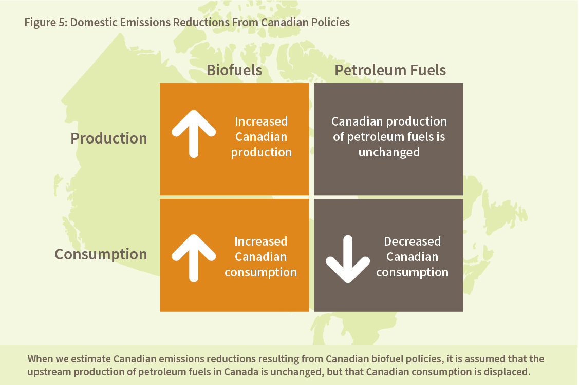 Figure 5: Domestic Emissions Reductions From Canadian Policies