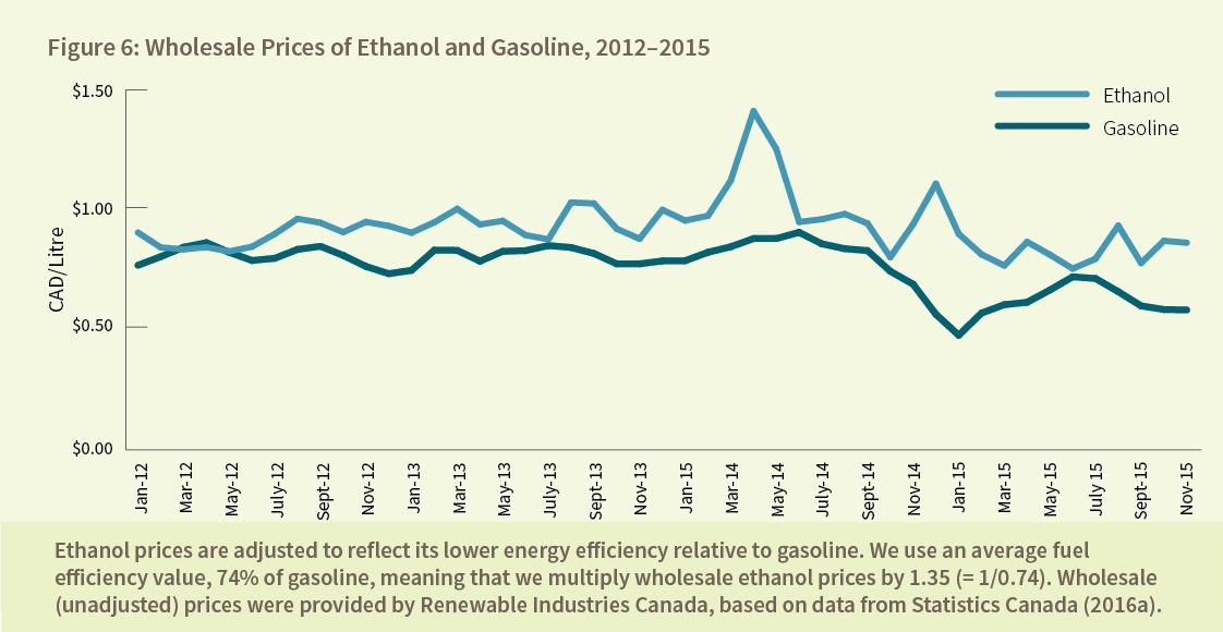 Figure 6: Wholesale Prices of Ethanol and Gasoline, 2012–2015