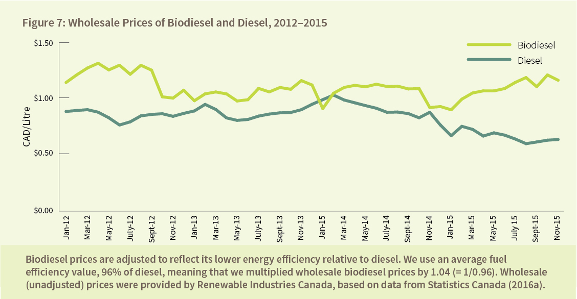 Figure 7: Wholesale Prices of Biodiesel and Diesel, 2012–2015