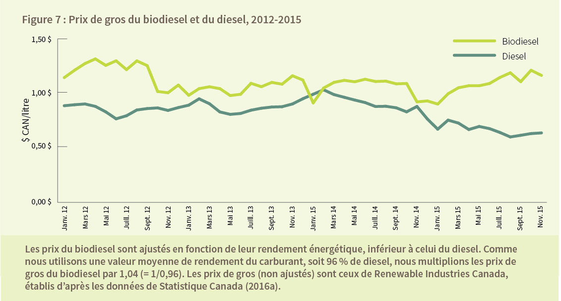 Figure 7: Prix de gros du biodiesel et du diesel, 2012-2015