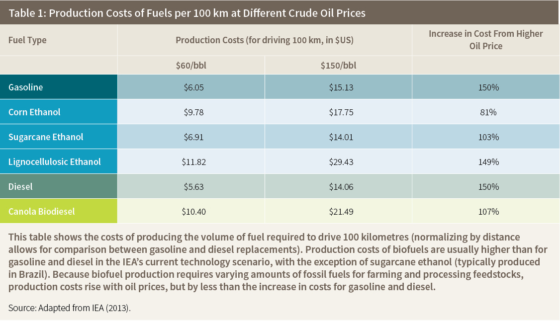 Table 1: Production Costs of Fuels per 100 km at Different Crude Oil Prices