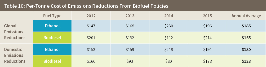 Table 10: Per-Tonne Cost of Emissions Reductions From Biofuel Policies