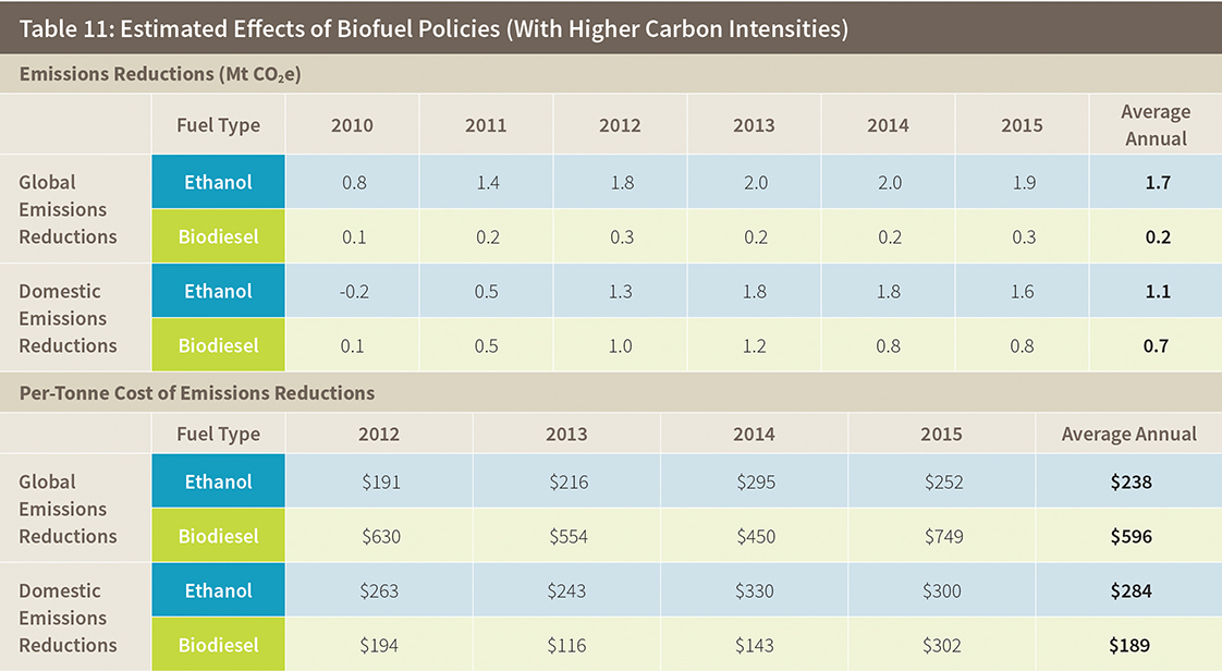 Table 11: Estimated Effects of Biofuel Policies (With Higher Carbon Intensities)