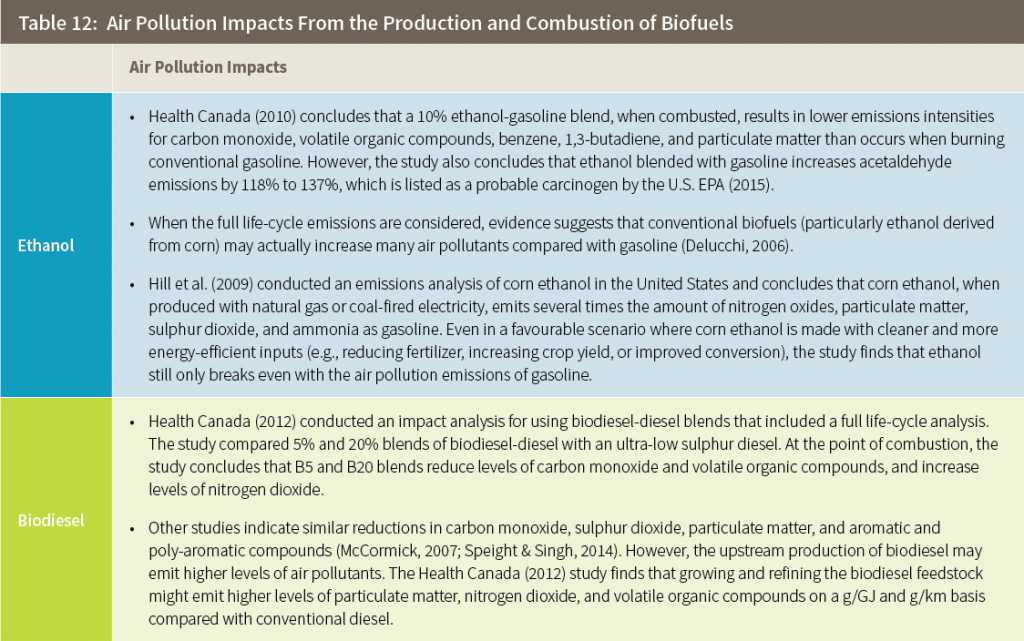 reports | biofuels figures & tables | Ecofiscal Commission