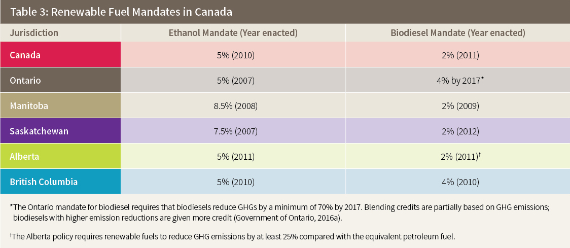 Table 3: Renewable Fuel Mandates in Canada