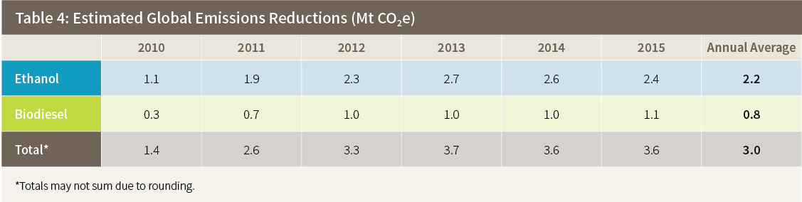 Table 4: Estimated Global Emissions Reductions (Mt CO2e)