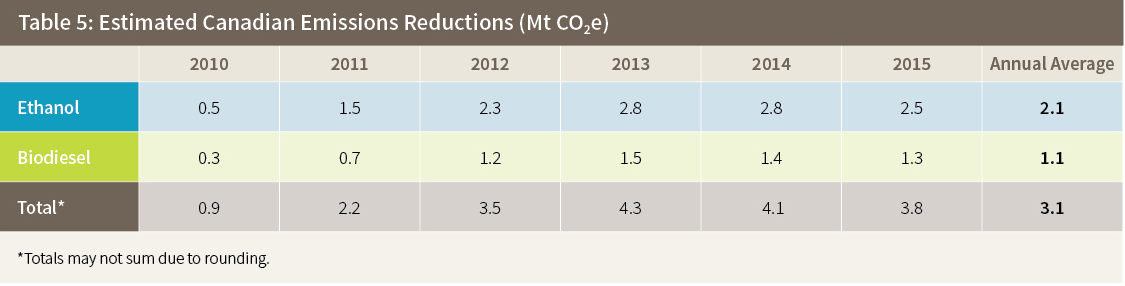 Table 5: Estimated Canadian Emissions Reductions (Mt CO2e)