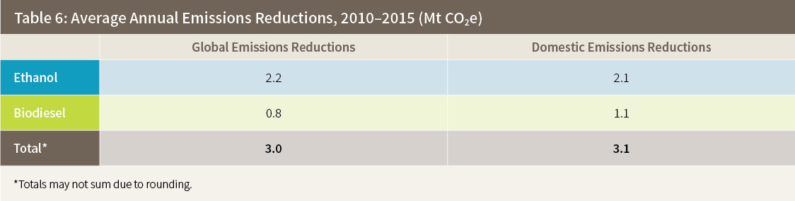 Table 6: Average Annual Emissions Reductions, 2010–2015 (Mt CO2e)