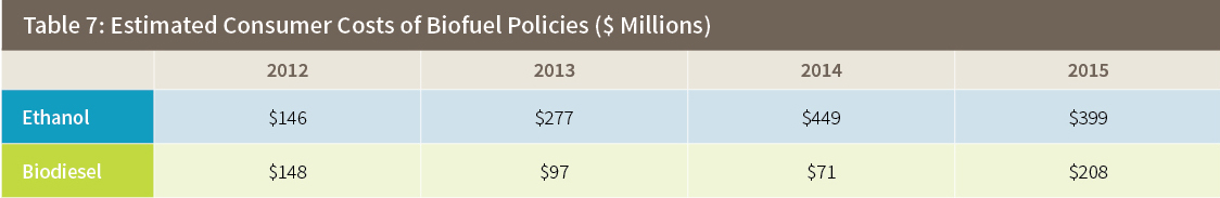 Table 7: Estimated Consumer Costs of Biofuel Policies ($ Millions)