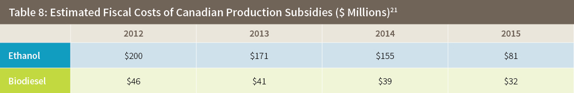 Table 8: Estimated Fiscal Costs of Canadian Production Subsidies ($ Millions)