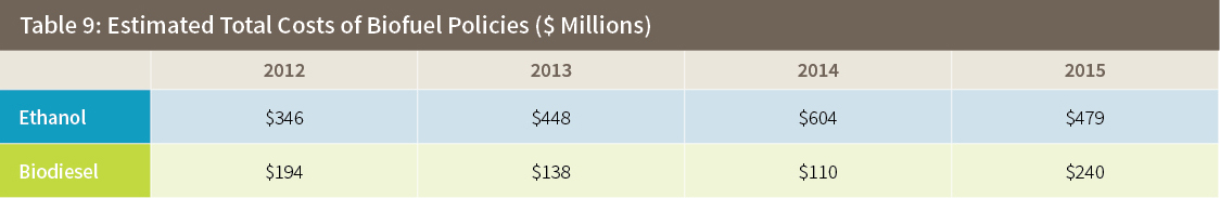 Table 9: Estimated Total Costs of Biofuel Policies ($ Millions)