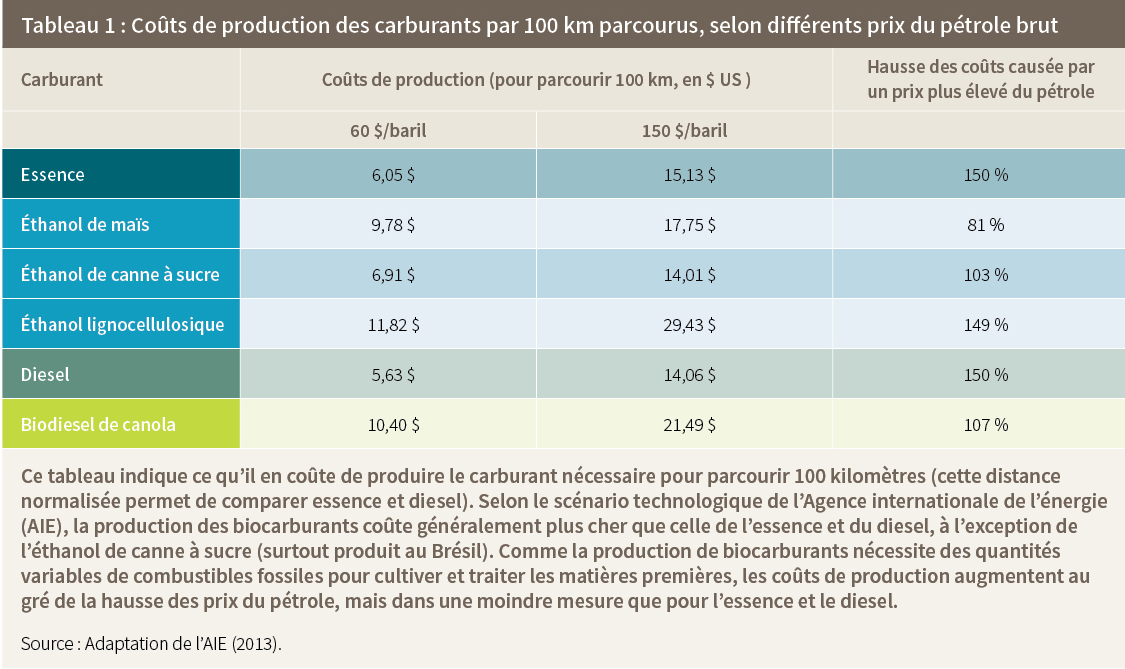 Tableau 1: Coûts de production des carburants par 100 km parcourus, selon différents prix du pétrol brut