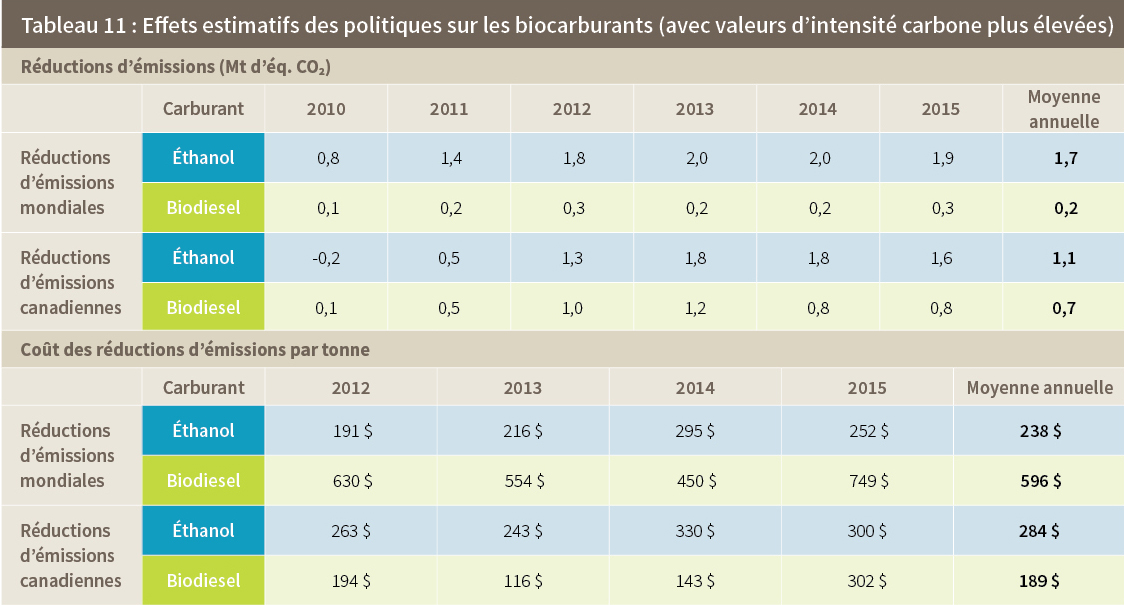 Tableau 11: Effets estimatifs des politiques sur les biocarburants (avec valeurs d'intensité carbone plus élevées)