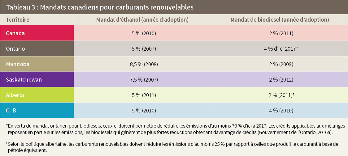 Tableau 3: Mandats canadiens pour carburants renouvelables