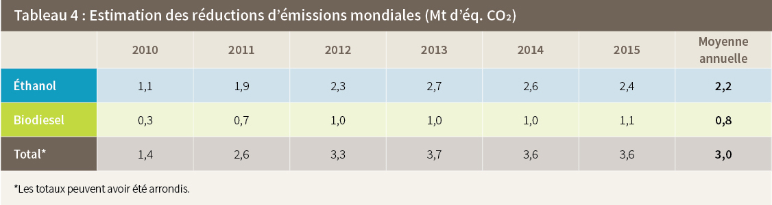 Tableau 4: Estimation des réductions d'émissions mondiales (Mt d'éq, CO2)
