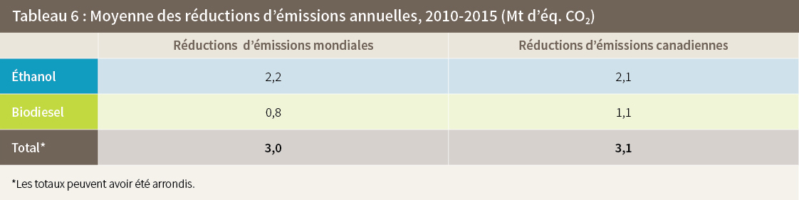 Tableau 6: Moyenne des réductions d'émissions annuelles, 2010-2015 (Mt d'éq. CO2)