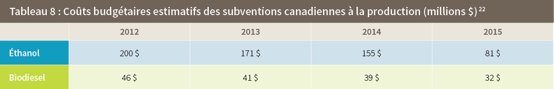 Tableau 8: Coûts budgétaires estimatifs des subventions canadiennes à la production (millions $)